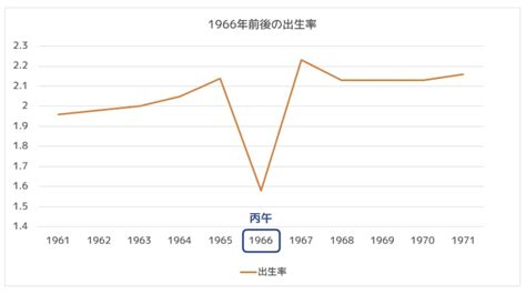 1966 丙午|丙午（ひのえうま）迷信の「由来と影響」概略と研究。